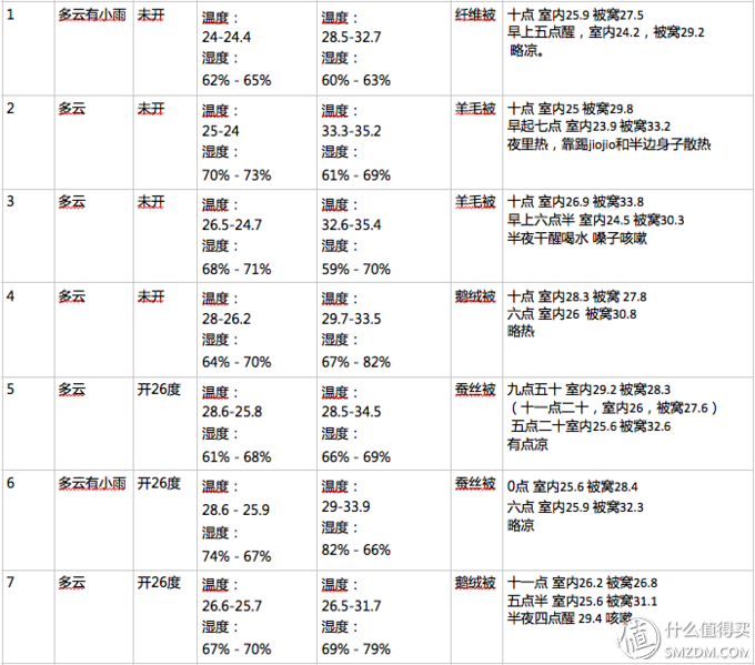 618学堂：618的热浪越大，我越要清凉一夏——四种材质的夏凉被谁更强？人肉实测