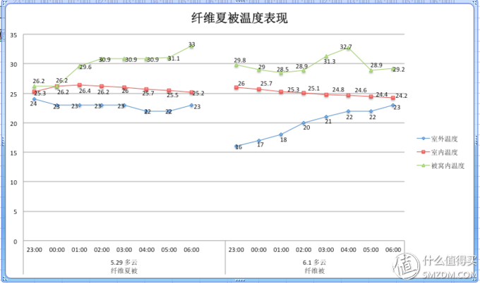 纤维夏被温度示意图
